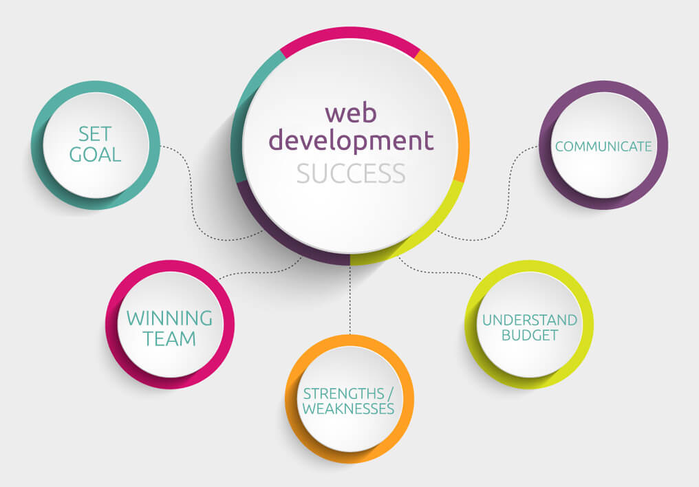 Decoding Strategies Behind Successful Web Design Projects